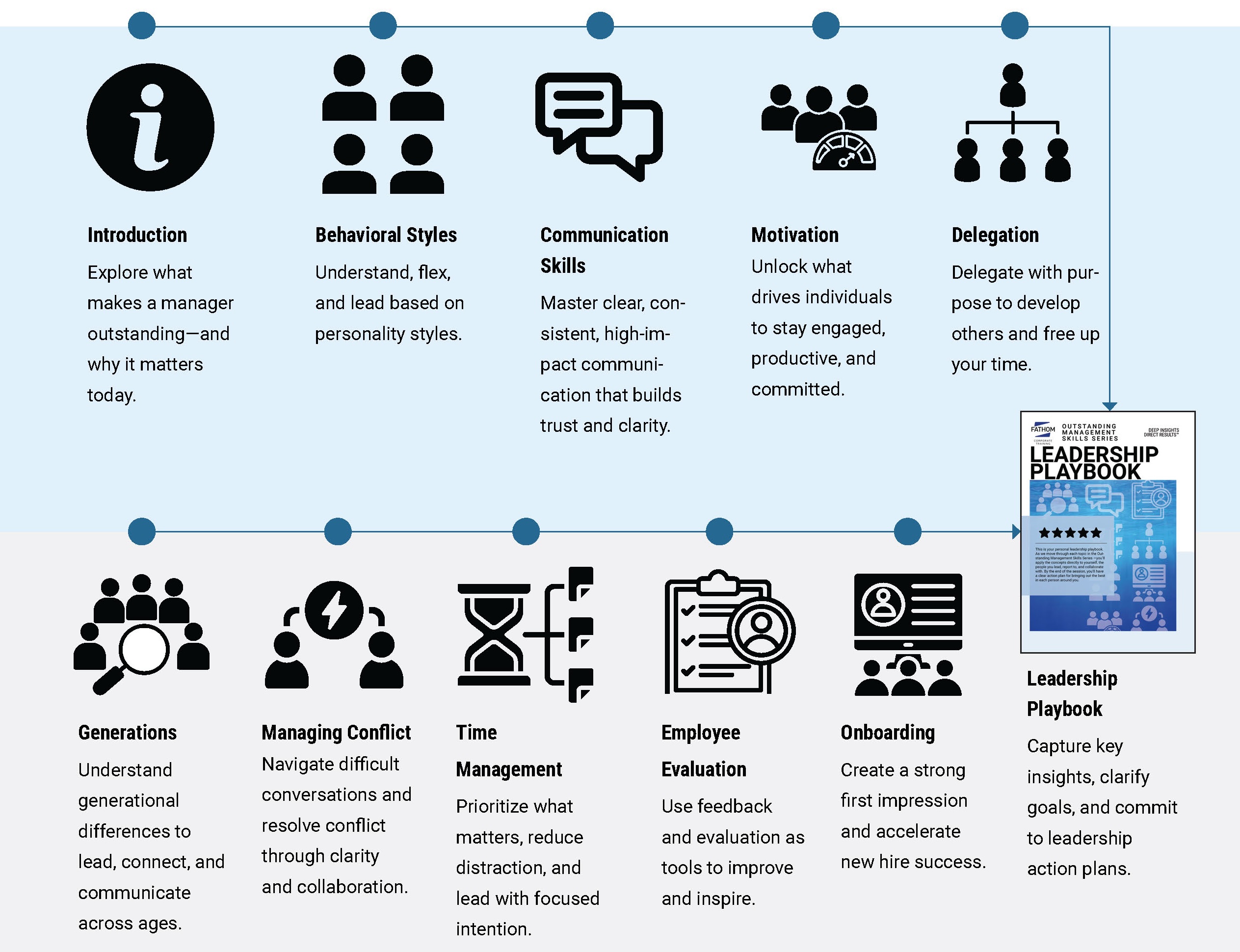 Ten focused modules build essential management skills and turn learning into action.